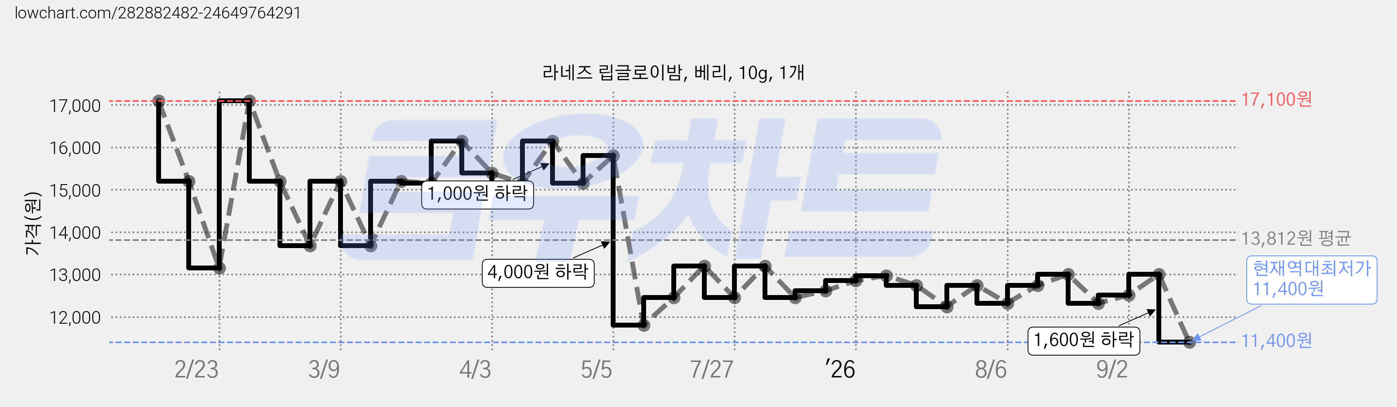 라네즈 립글로이밤, 베리, 10g, 1개 가격 변동 차트, 현재가 11,400원, 역대최저가