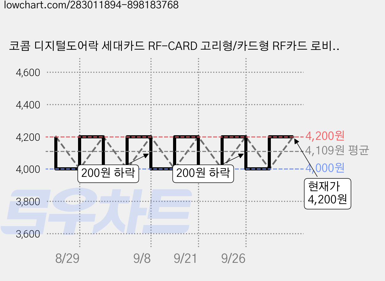 코콤 디지털도어락 세대카드 RF-CARD 고리형/카드형 RF카드 로비폰/도어락공용, 코콤도어락카드키 가격 변동 차트, 현재가 4,000원, 역대최저가