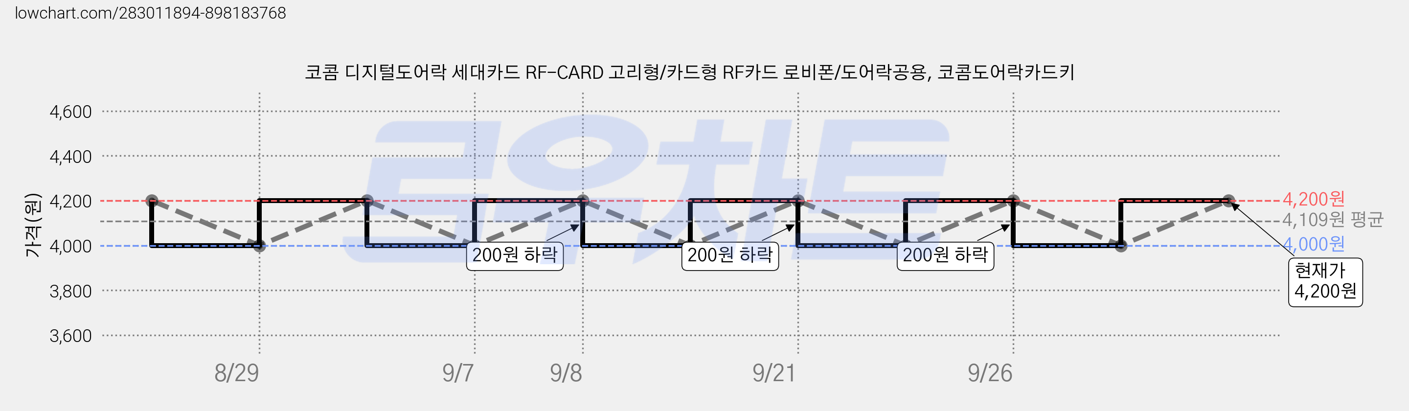 코콤 디지털도어락 세대카드 RF-CARD 고리형/카드형 RF카드 로비폰/도어락공용, 코콤도어락카드키 가격 변동 차트, 현재가 4,000원, 역대최저가