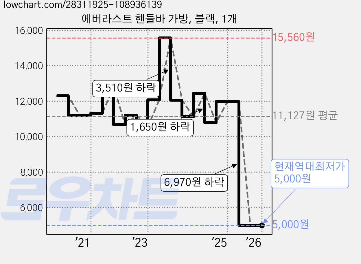 에버라스트 핸들바 가방, 블랙, 1개 가격 변동 차트, 현재가 5,000원, 역대최저가