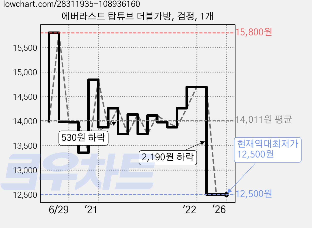 에버라스트 탑튜브 더블가방, 검정, 1개 가격 변동 차트, 현재가 12,500원, 역대최저가