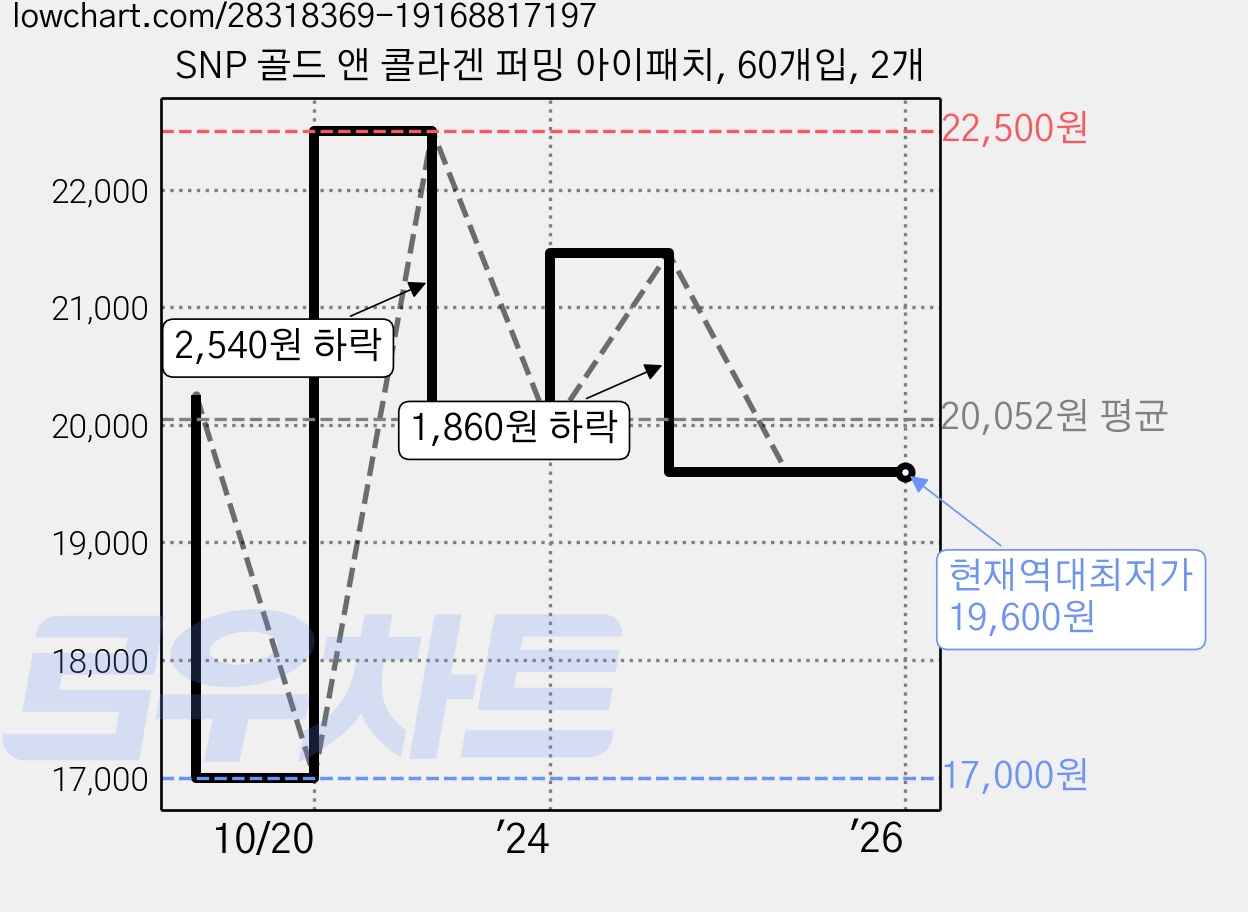 SNP 골드 앤 콜라겐 퍼밍 아이패치, 60개입, 2개 가격 변동 차트, 현재가 19,600원, 역대최저가