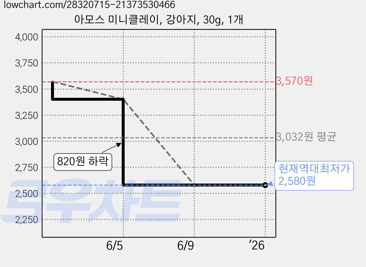 아모스 미니클레이, 강아지, 30g, 1개 가격 변동 차트, 현재가 2,580원, 역대최저가