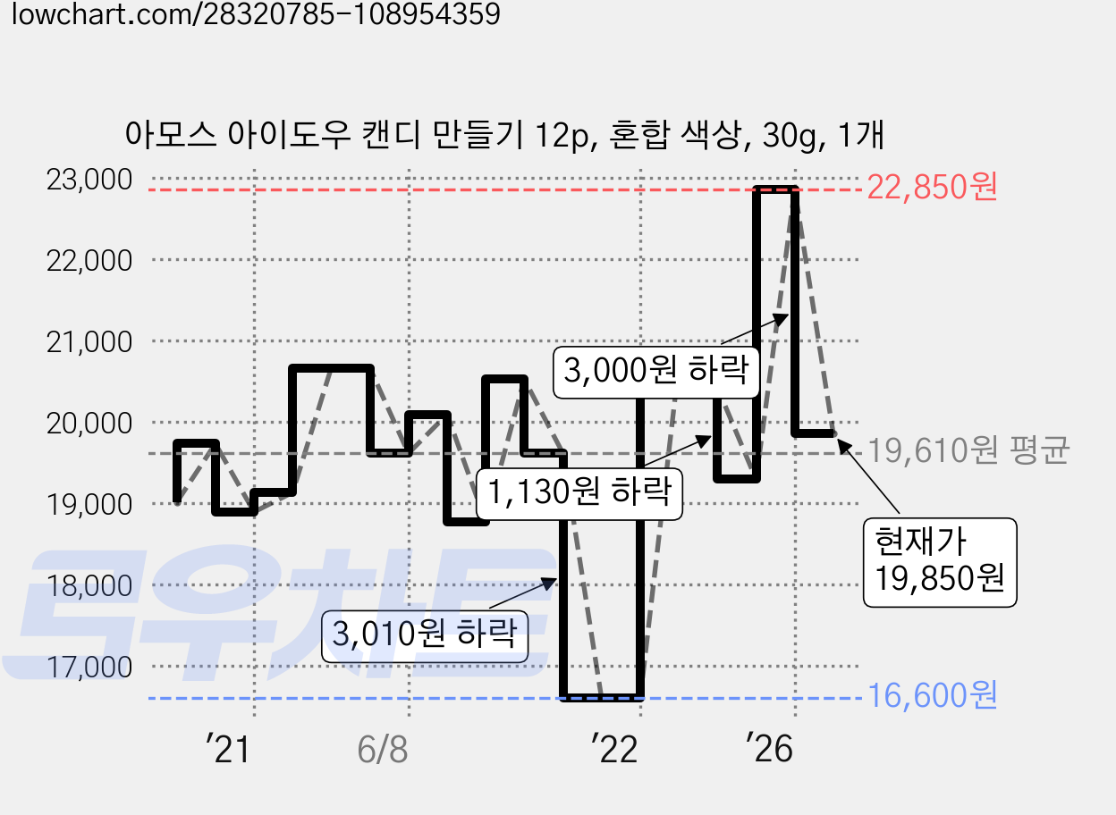 아모스 아이도우 캔디 만들기 12p, 혼합 색상, 30g, 1개 가격 변동 차트, 현재가 19,850원, 관측 최저가 16,410원
