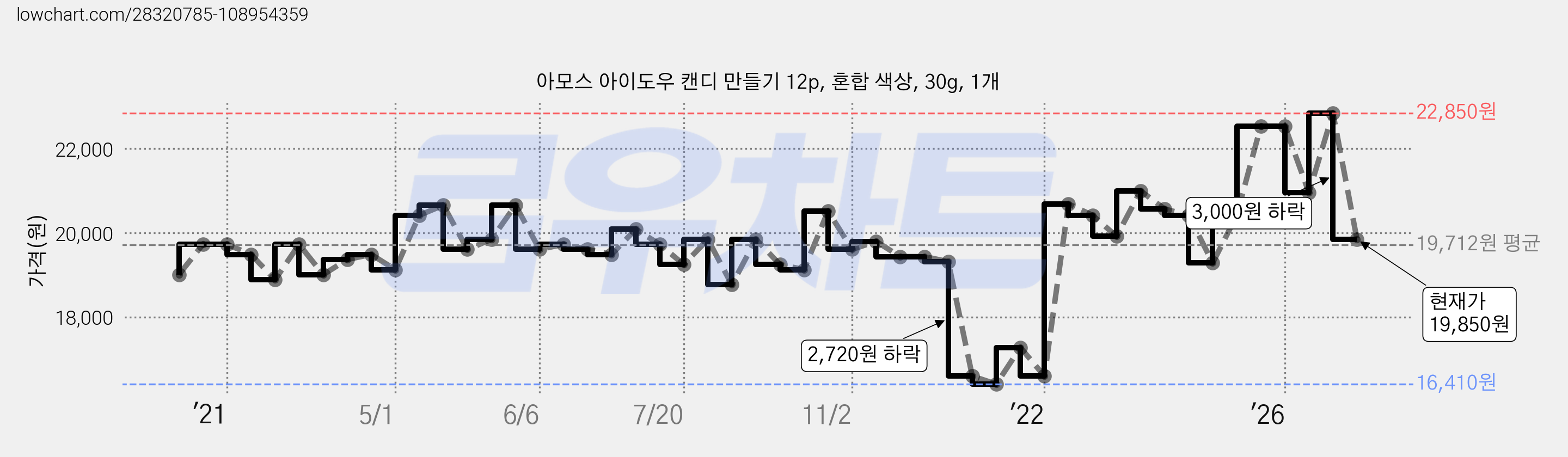 아모스 아이도우 캔디 만들기 12p, 혼합 색상, 30g, 1개 가격 변동 차트, 현재가 19,850원, 관측 최저가 16,410원