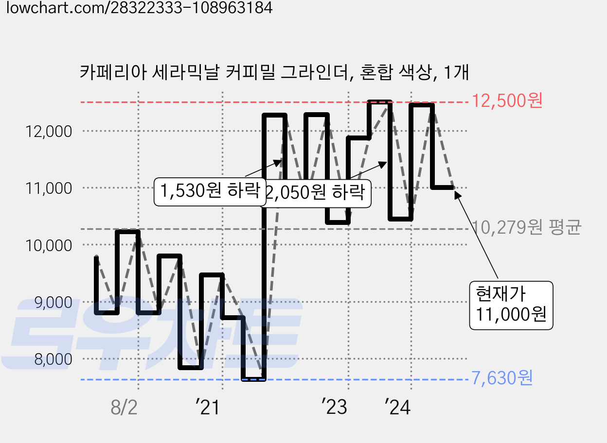 카페리아 세라믹날 커피밀 그라인더, 혼합 색상, 1개 가격 변동 차트, 현재가 11,000원, 관측 최저가 7,630원