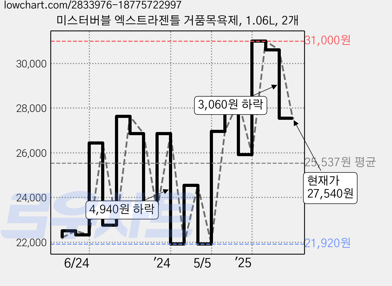 미스터버블 엑스트라젠틀 거품목욕제, 1.06L, 2개 가격 변동 차트, 현재가 27,540원, 관측 최저가 21,920원