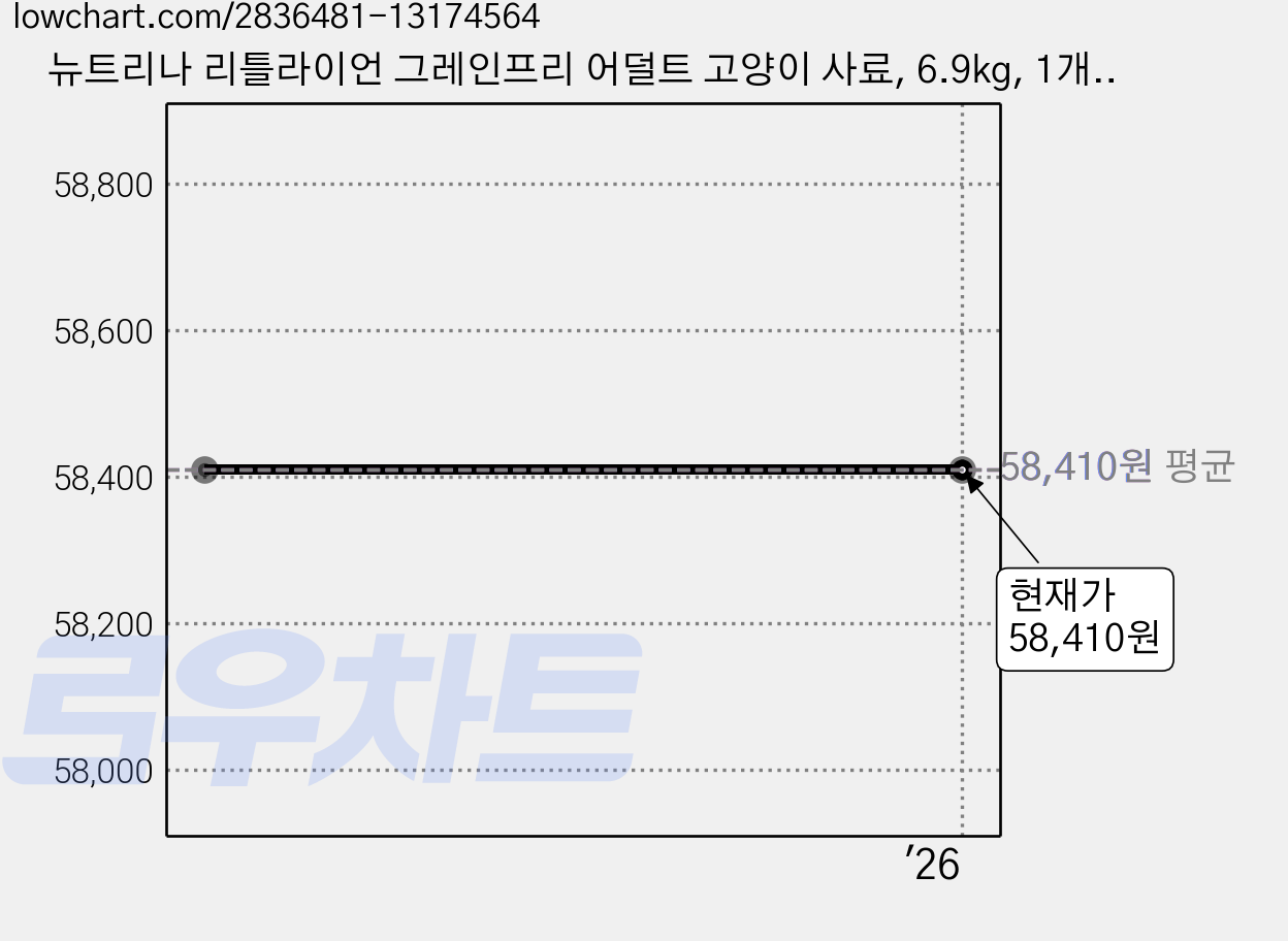 뉴트리나 리틀라이언 그레인프리 어덜트 고양이 사료, 6.9kg, 1개, 생선 가격 변동 차트, 현재가 58,410원
