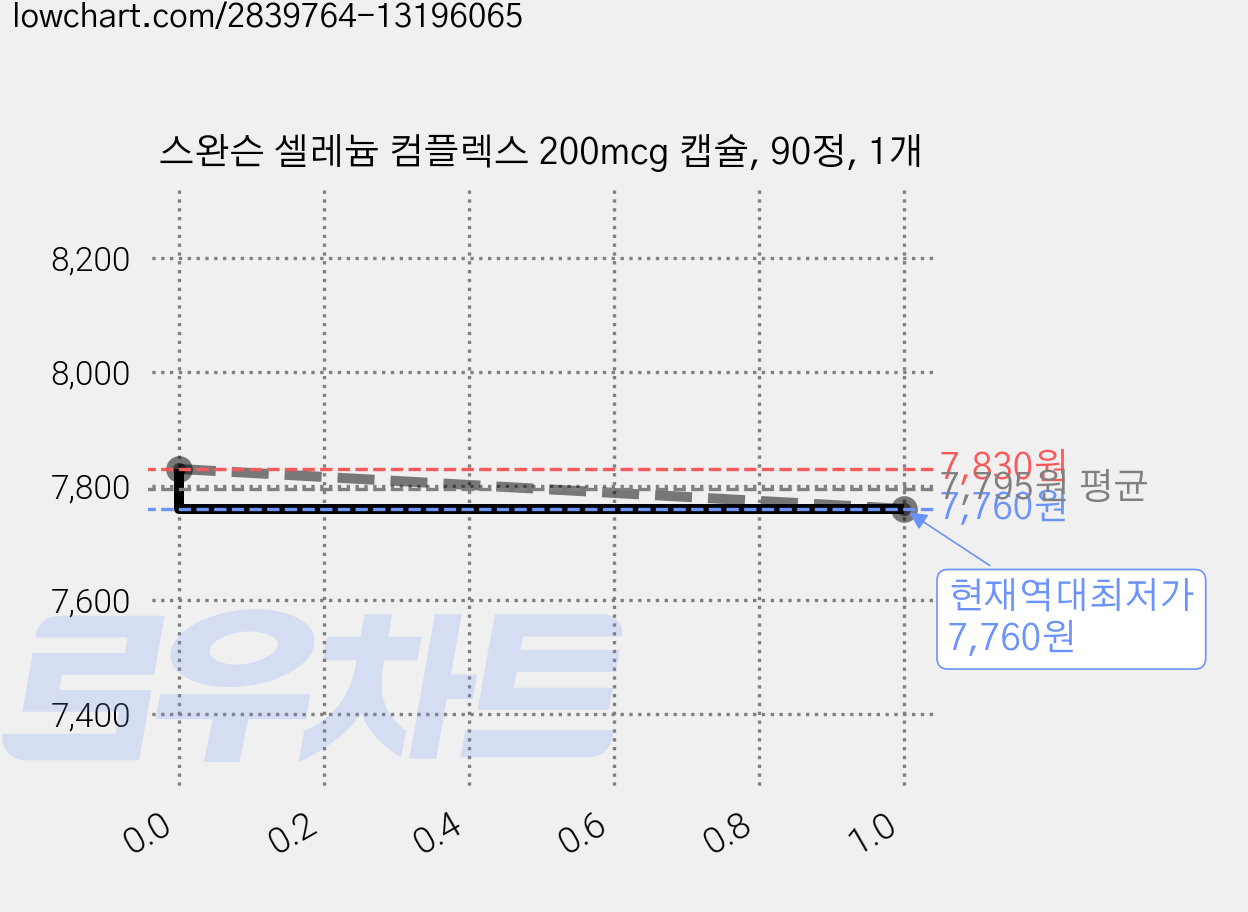 스완슨 셀레늄 컴플렉스 200mcg 캡슐, 90정, 1개 가격 변동 차트, 현재가 7,760원, 역대최저가