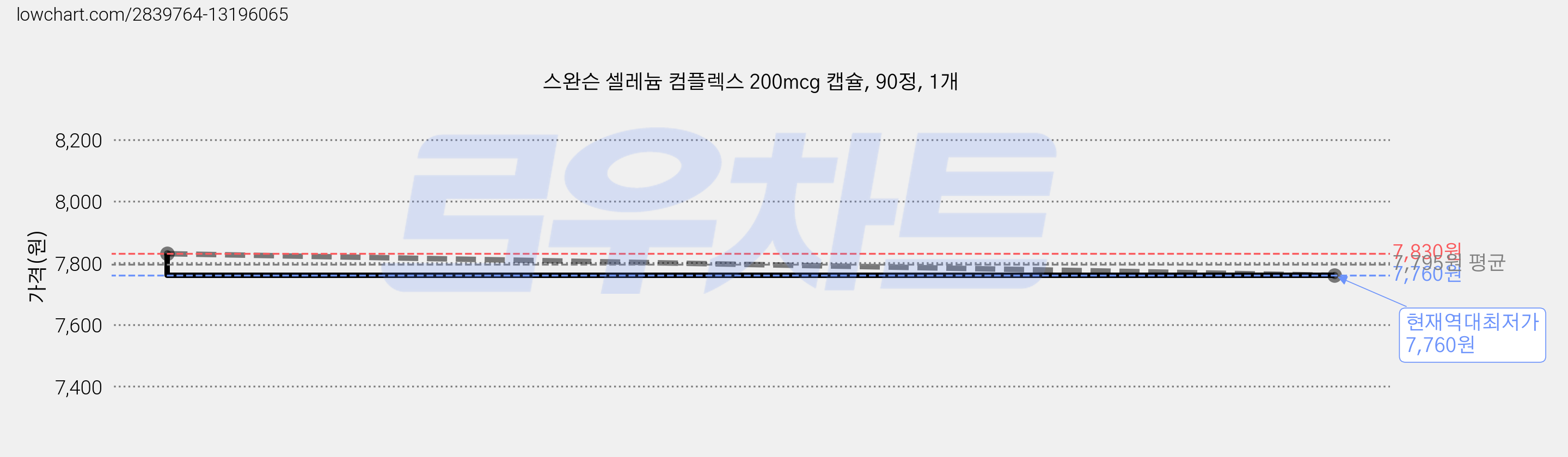 스완슨 셀레늄 컴플렉스 200mcg 캡슐, 90정, 1개 가격 변동 차트, 현재가 7,760원, 역대최저가
