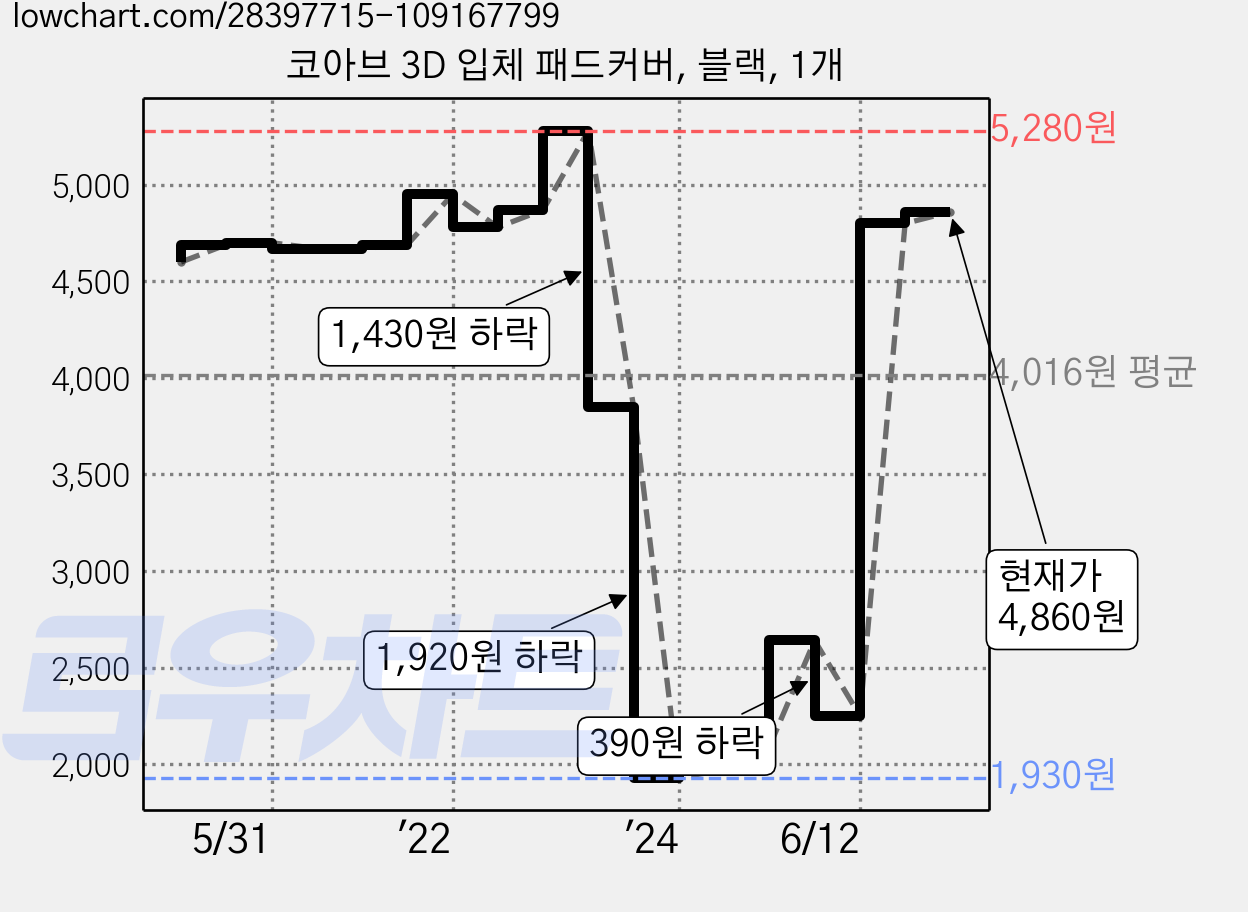 코아브 3D 입체 패드커버, 블랙, 1개 가격 변동 차트, 현재가 4,860원, 역대최저가