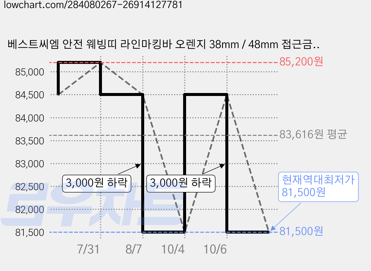 베스트씨엠 안전 웨빙띠 라인마킹바 오렌지 38mm / 48mm 접근금지 주차장 통제선 안전줄, 4개 가격 변동 차트, 현재가 81,500원, 역대최저가