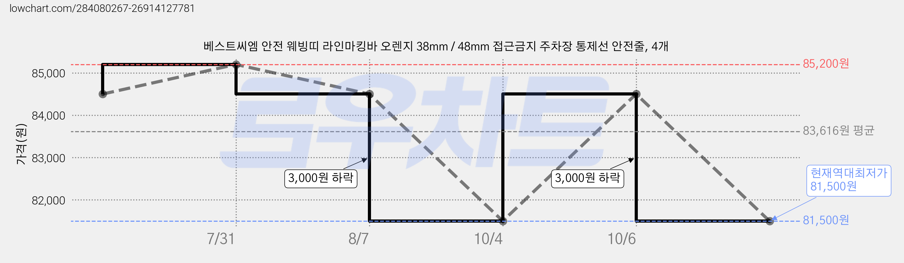 베스트씨엠 안전 웨빙띠 라인마킹바 오렌지 38mm / 48mm 접근금지 주차장 통제선 안전줄, 4개 가격 변동 차트, 현재가 81,500원, 역대최저가