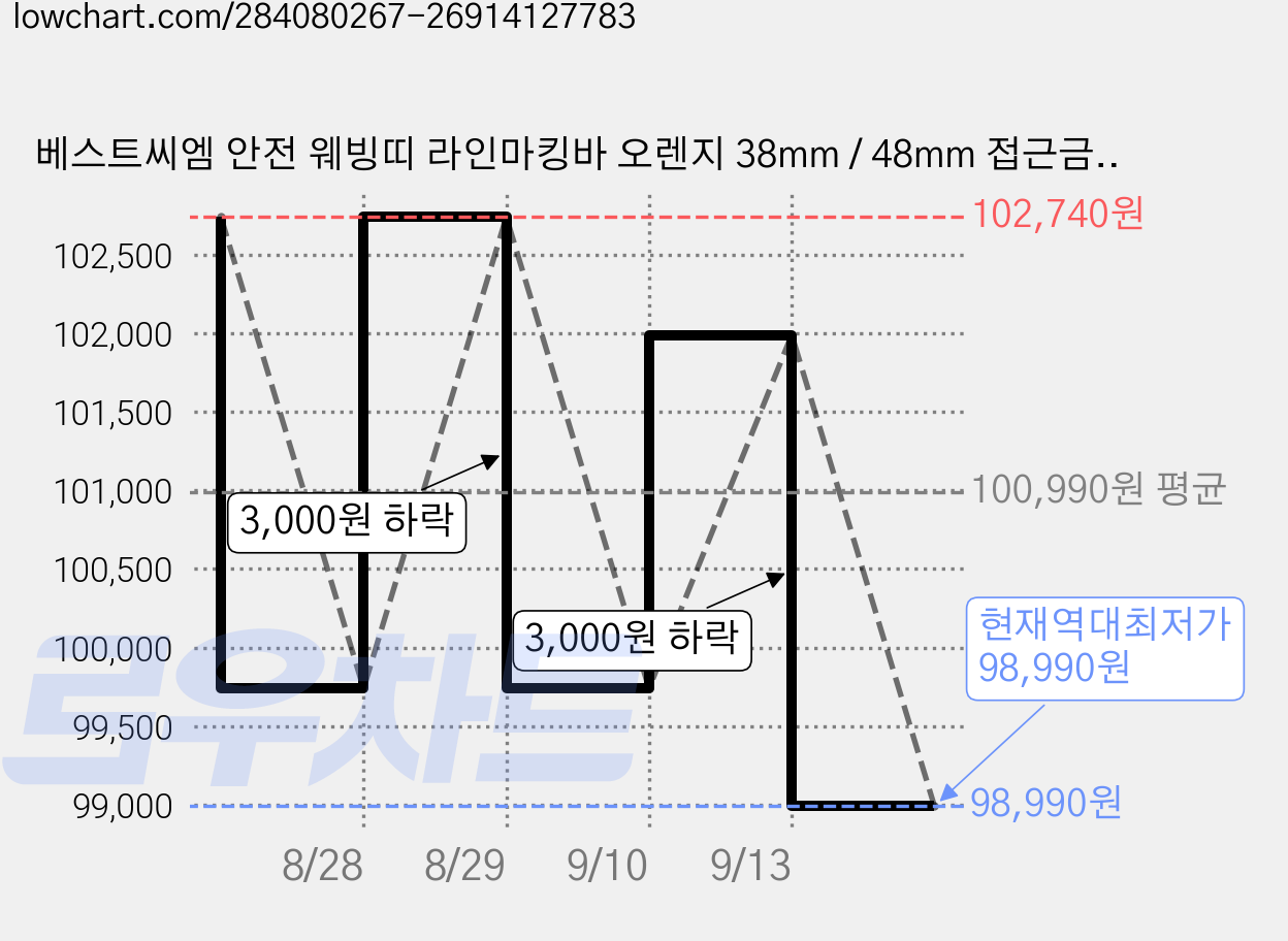 베스트씨엠 안전 웨빙띠 라인마킹바 오렌지 38mm / 48mm 접근금지 주차장 통제선 안전줄, 5개 가격 변동 차트, 현재가 98,990원, 역대최저가