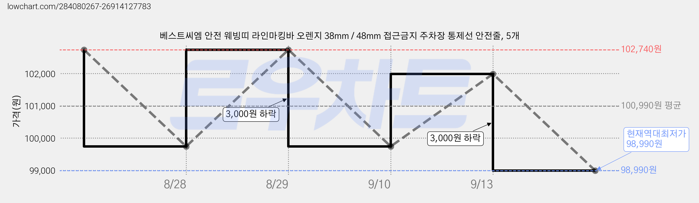 베스트씨엠 안전 웨빙띠 라인마킹바 오렌지 38mm / 48mm 접근금지 주차장 통제선 안전줄, 5개 가격 변동 차트, 현재가 98,990원, 역대최저가