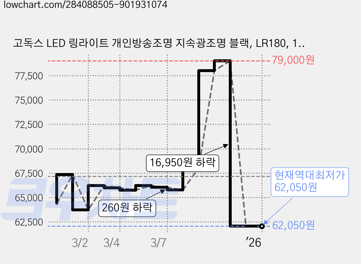 고독스 LED 링라이트 개인방송조명 지속광조명 블랙, LR180, 1개 가격 변동 차트, 현재가 62,050원, 역대최저가
