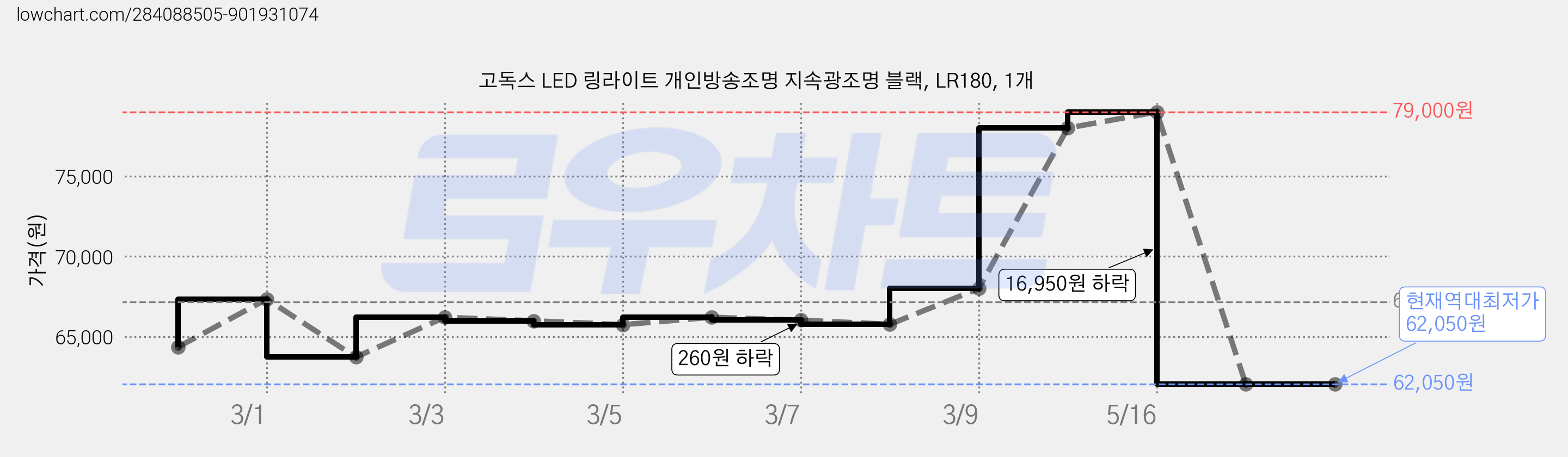 고독스 LED 링라이트 개인방송조명 지속광조명 블랙, LR180, 1개 가격 변동 차트, 현재가 62,050원, 역대최저가