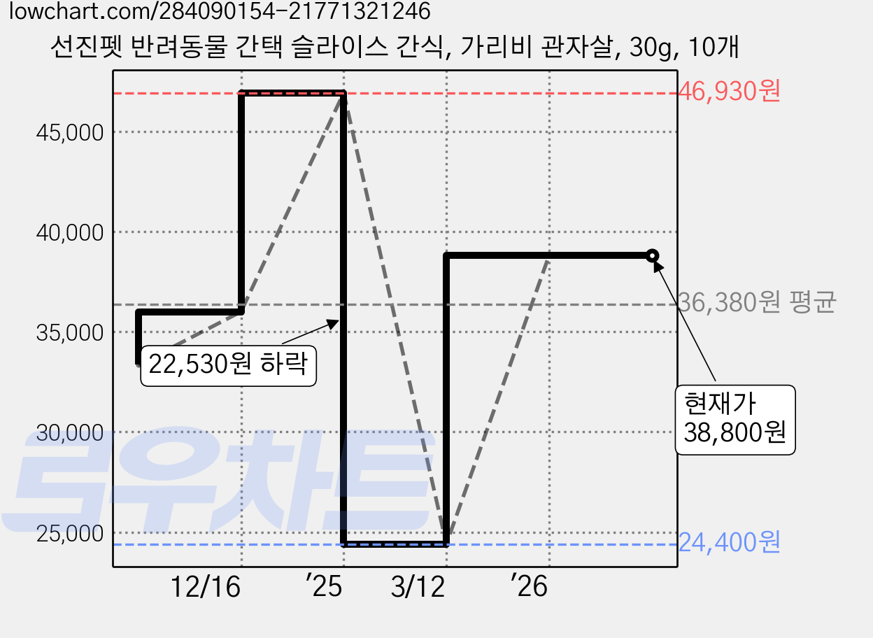 선진펫 반려동물 간택 슬라이스 간식, 가리비 관자살, 30g, 10개 가격 변동 차트, 현재가 38,800원, 관측 최저가 24,400원
