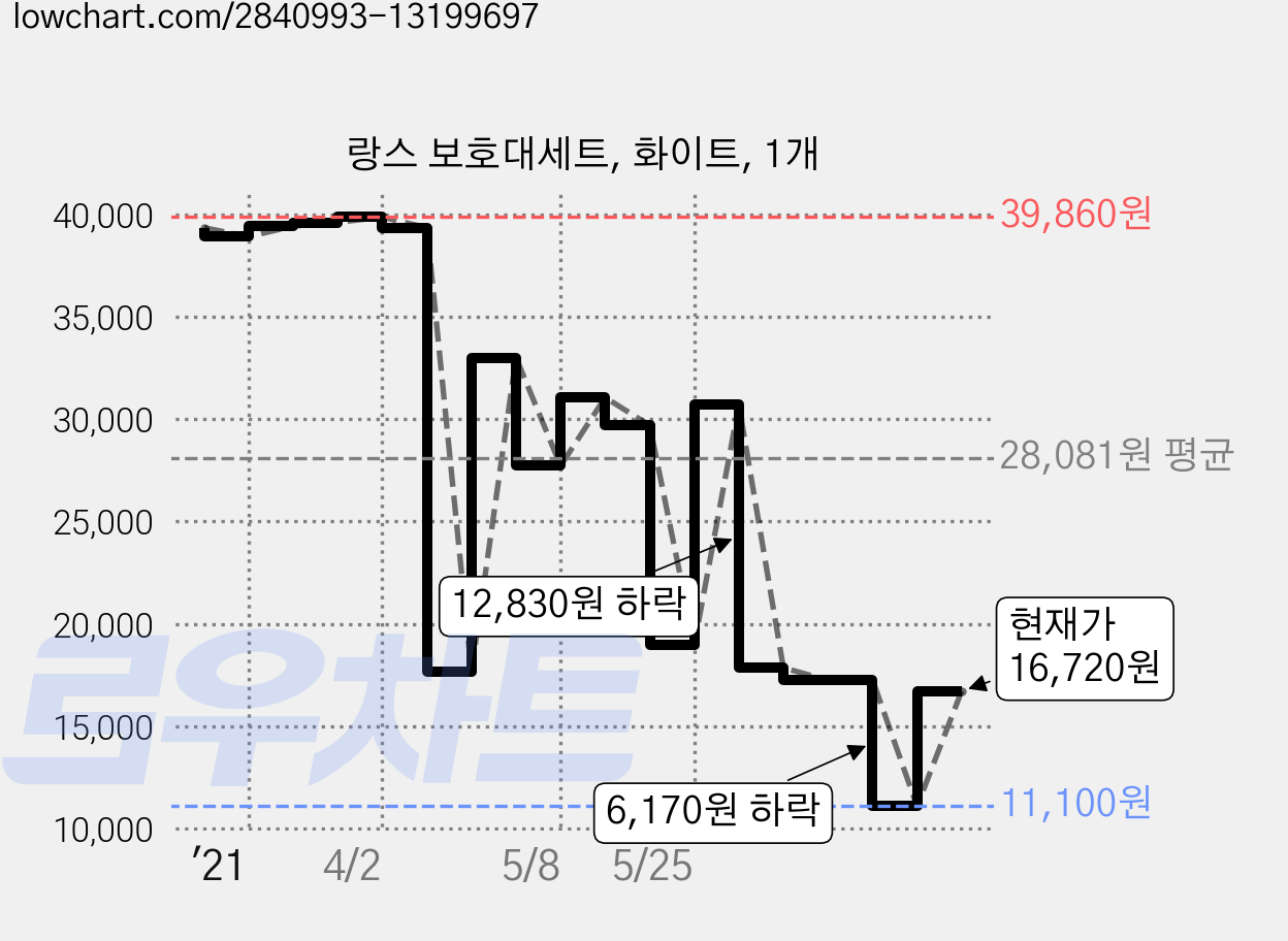 랑스 보호대세트, 화이트, 1개 가격 변동 차트, 현재가 16,720원, 관측 최저가 11,100원