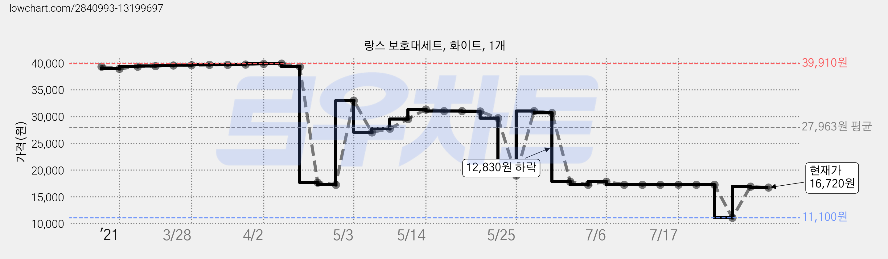 랑스 보호대세트, 화이트, 1개 가격 변동 차트, 현재가 16,720원, 관측 최저가 11,100원