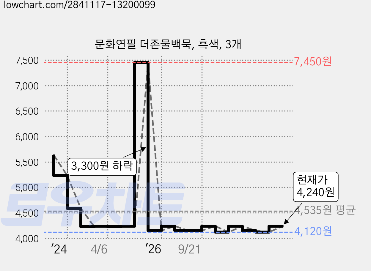 문화연필 더존물백묵, 흑색, 3개 가격 변동 차트, 현재가 4,240원, 관측 최저가 4,120원