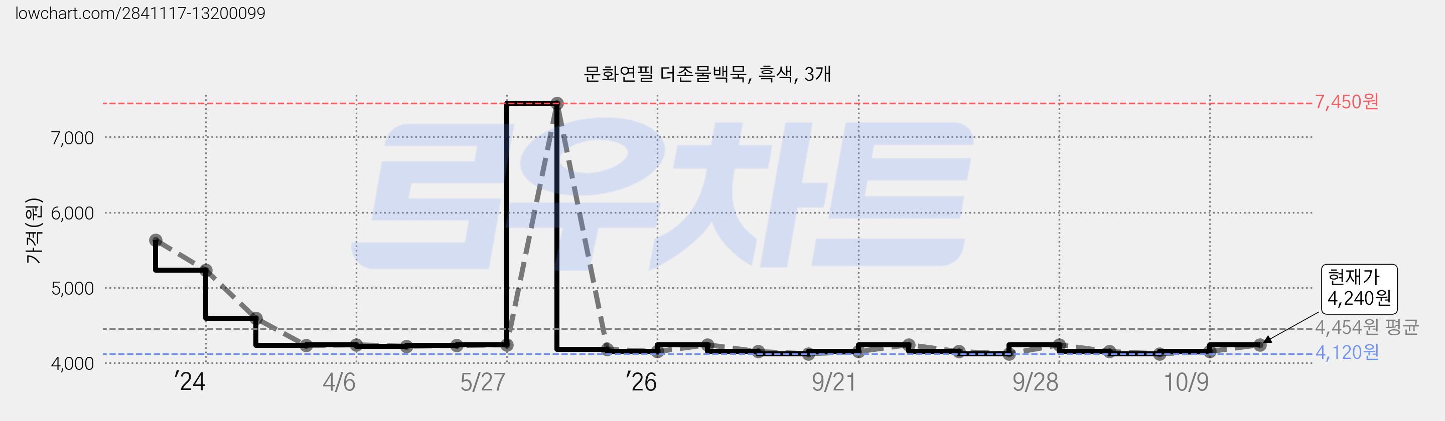문화연필 더존물백묵, 흑색, 3개 가격 변동 차트, 현재가 4,240원, 관측 최저가 4,120원