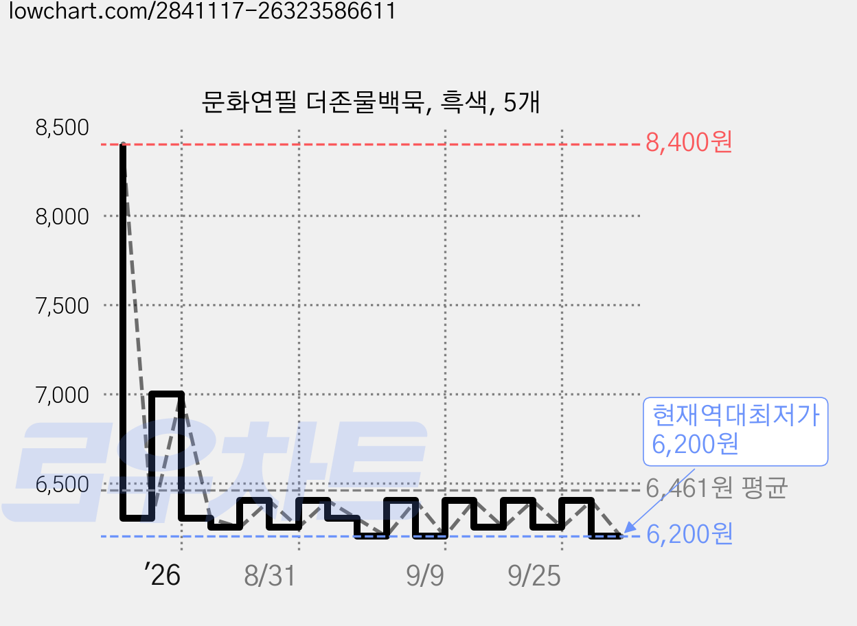 문화연필 더존물백묵, 흑색, 5개 가격 변동 차트, 현재가 6,200원, 역대최저가