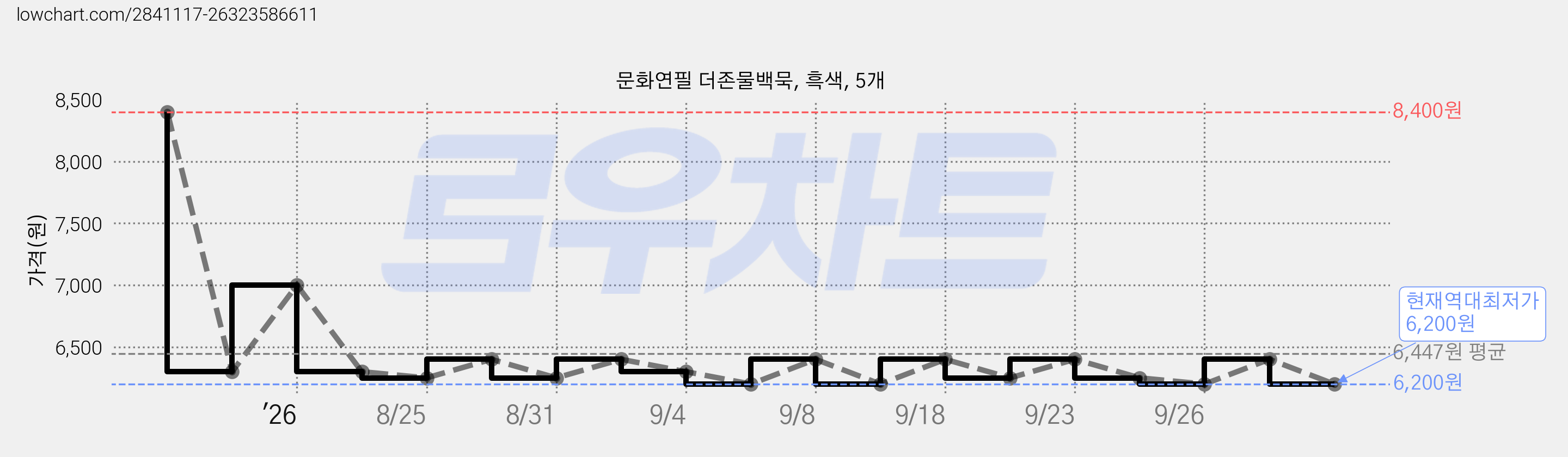 문화연필 더존물백묵, 흑색, 5개 가격 변동 차트, 현재가 6,200원, 역대최저가