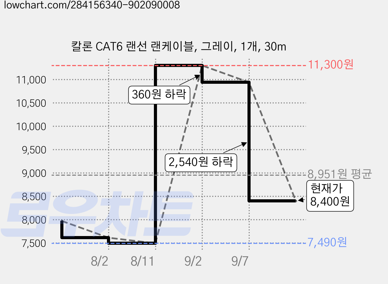 칼론 CAT6 랜선 랜케이블, 그레이, 1개, 30m 가격 변동 차트, 현재가 8,400원, 관측 최저가 7,490원