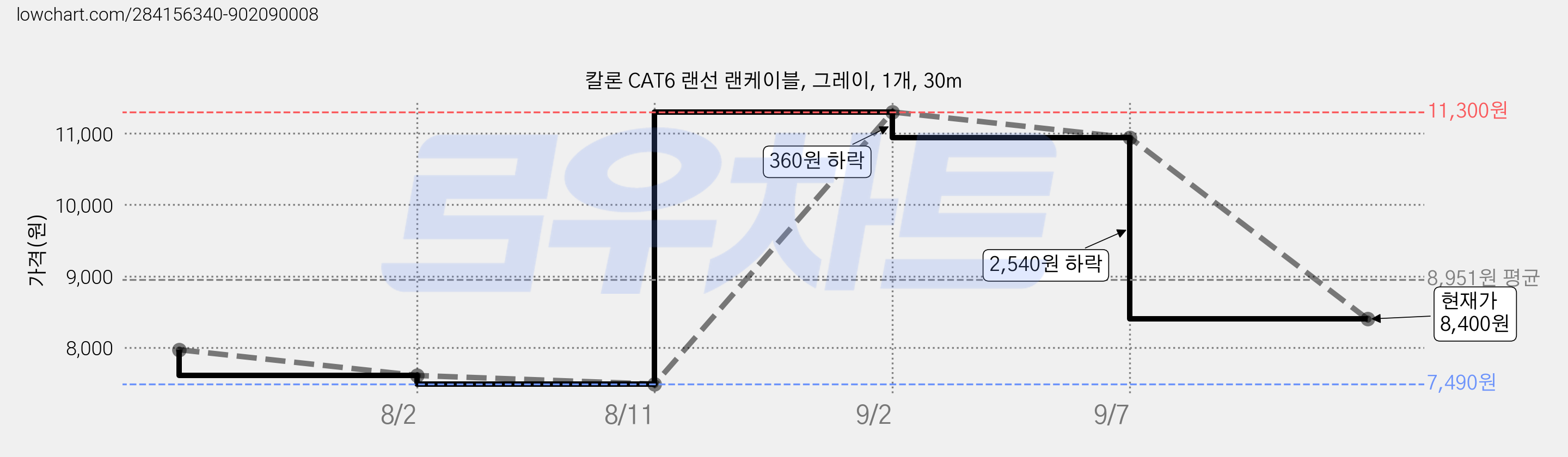 칼론 CAT6 랜선 랜케이블, 그레이, 1개, 30m 가격 변동 차트, 현재가 8,400원, 관측 최저가 7,490원
