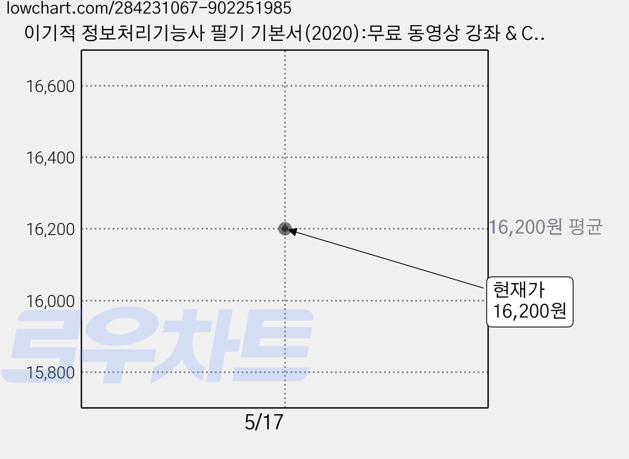 이기적 정보처리기능사 필기 기본서(2020):무료 동영상 강좌 & CBT 온라인 모의고사, 영진닷컴 가격 변동 차트, 현재가 16,200원