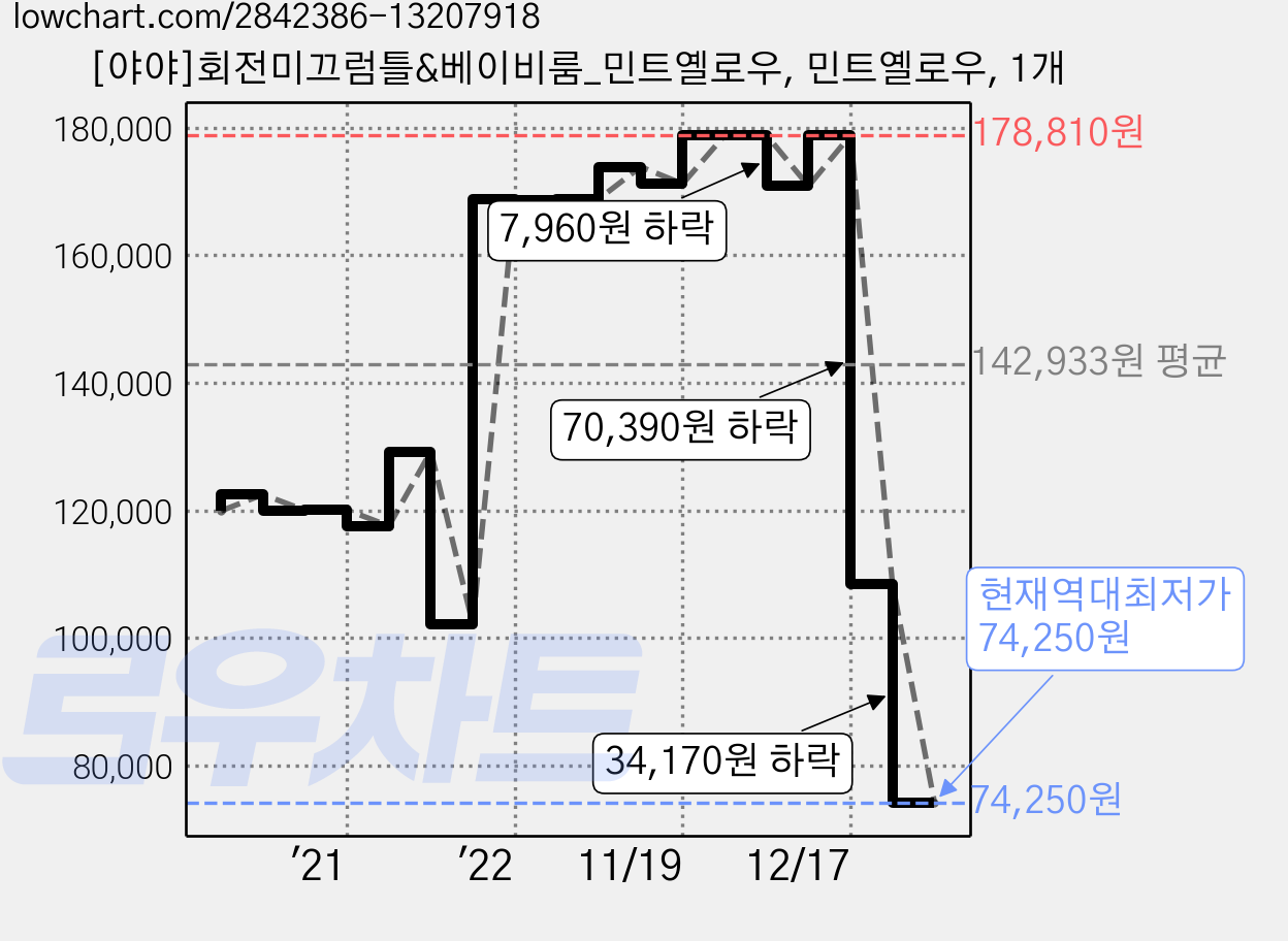 [야야]회전미끄럼틀&베이비룸_민트옐로우, 민트옐로우, 1개 가격 변동 차트, 현재가 74,250원, 역대최저가