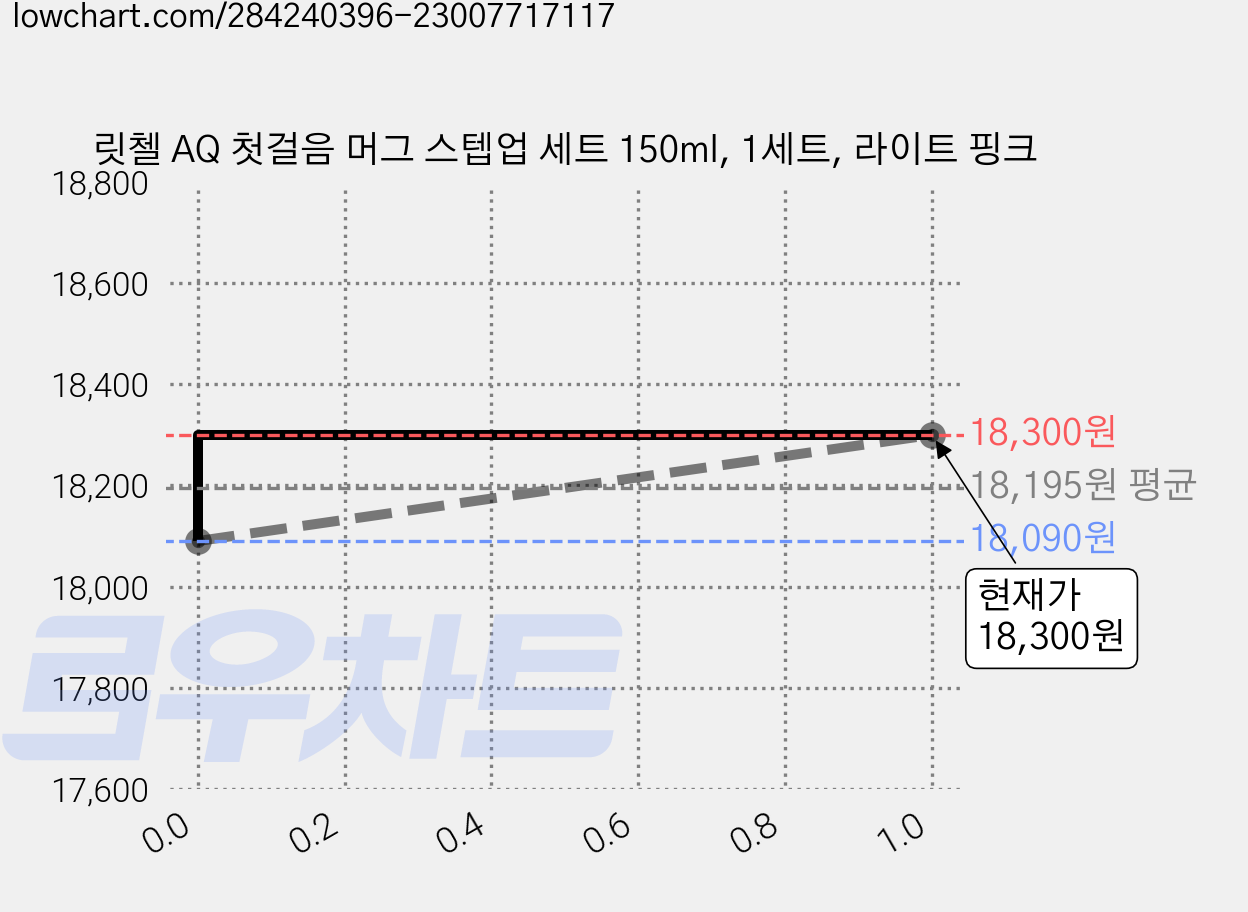 릿첼 AQ 첫걸음 머그 스텝업 세트 150ml, 1세트, 라이트 핑크 가격 변동 차트, 현재가 17,960원, 역대최저가