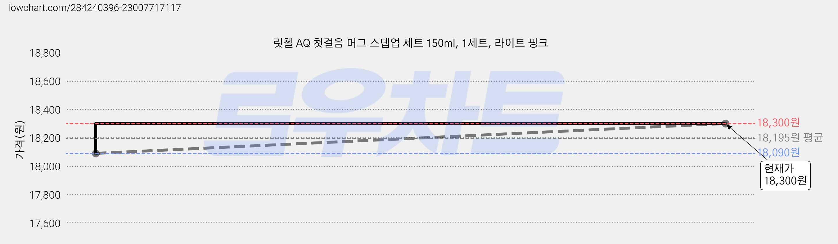 릿첼 AQ 첫걸음 머그 스텝업 세트 150ml, 1세트, 라이트 핑크 가격 변동 차트, 현재가 17,960원, 역대최저가