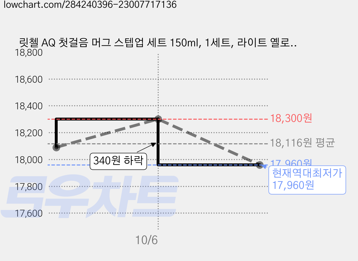 릿첼 AQ 첫걸음 머그 스텝업 세트 150ml, 1세트, 라이트 옐로우 가격 변동 차트, 현재가 17,960원, 역대최저가