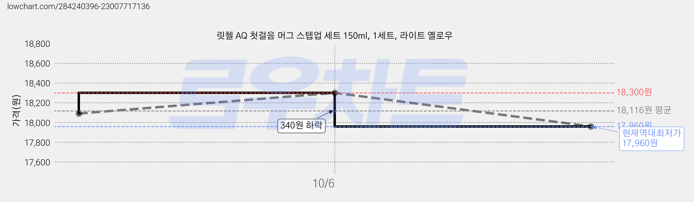 릿첼 AQ 첫걸음 머그 스텝업 세트 150ml, 1세트, 라이트 옐로우 가격 변동 차트, 현재가 17,960원, 역대최저가