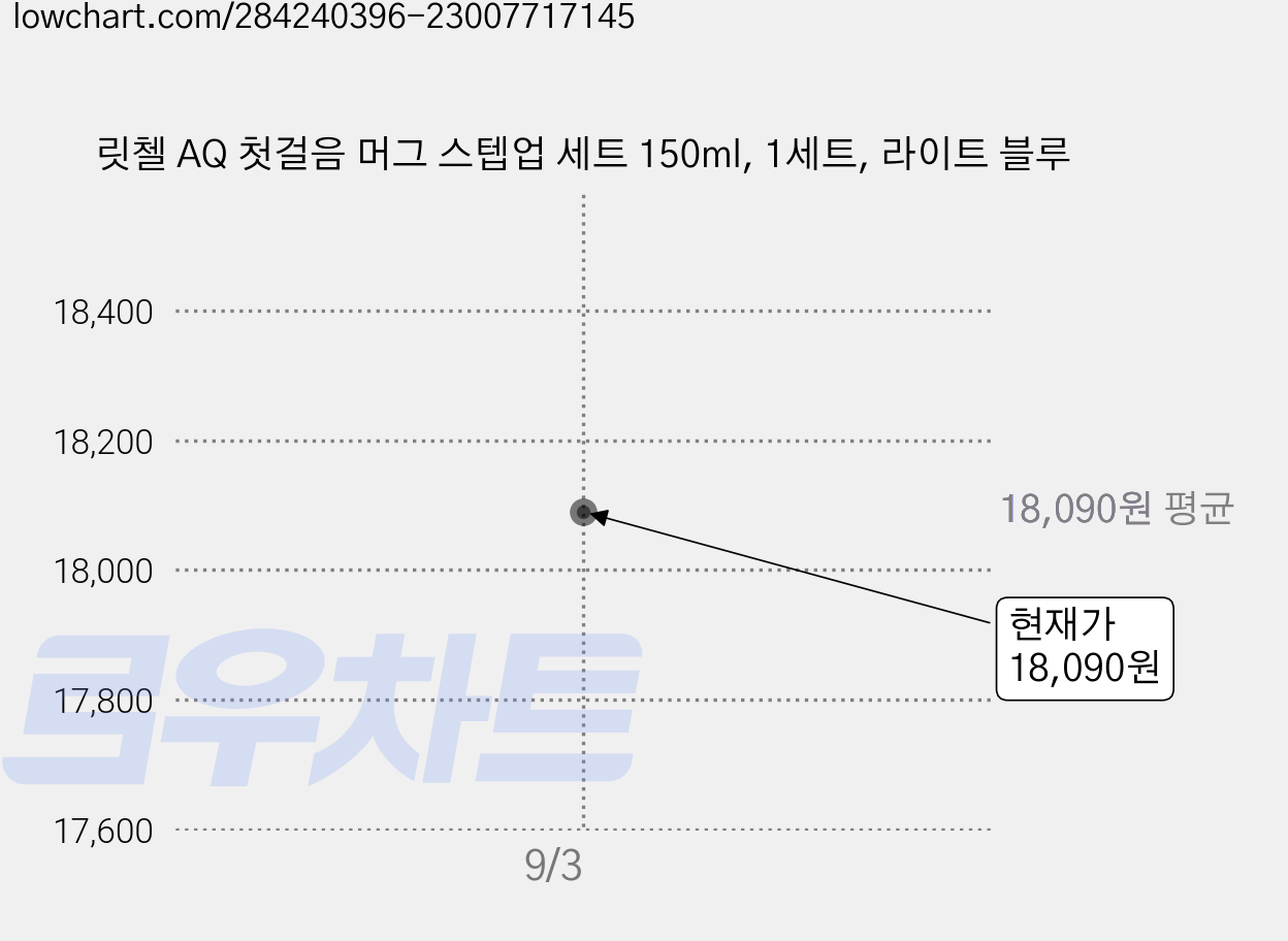 릿첼 AQ 첫걸음 머그 스텝업 세트 150ml, 1세트, 라이트 블루 가격 변동 차트, 현재가 18,090원