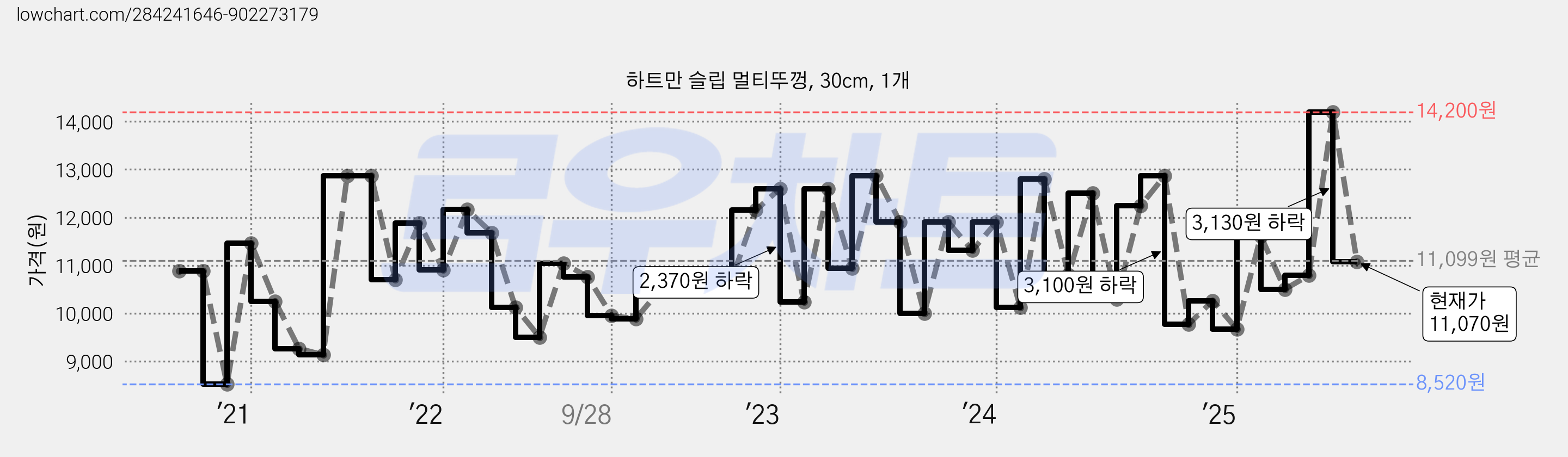 하트만 슬립 멀티뚜껑, 30cm, 1개 가격 변동 차트, 현재가 11,070원, 관측 최저가 8,520원