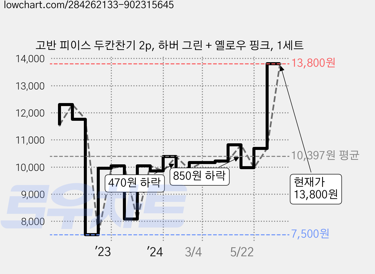 고반 피이스 두칸찬기 2p, 하버 그린 + 옐로우 핑크, 1세트 가격 변동 차트, 현재가 13,800원, 관측 최저가 7,270원