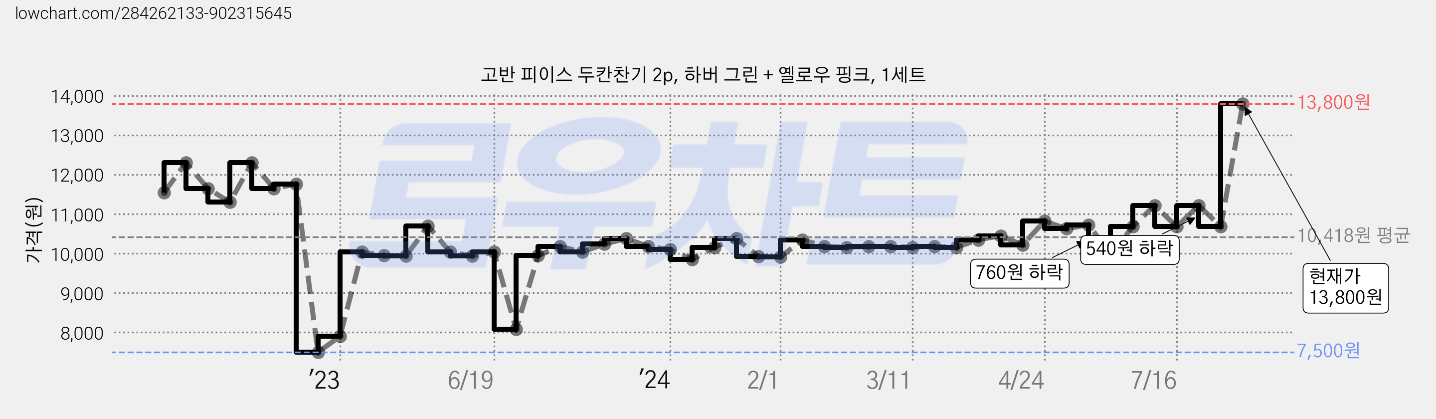 고반 피이스 두칸찬기 2p, 하버 그린 + 옐로우 핑크, 1세트 가격 변동 차트, 현재가 13,800원, 관측 최저가 7,270원