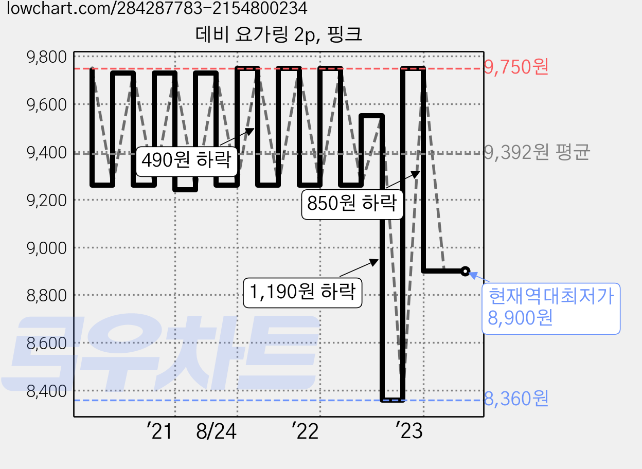데비 요가링 2p, 핑크 가격 변동 차트, 현재가 8,900원, 역대최저가