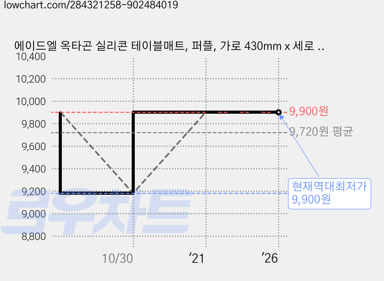 에이드엘 옥타곤 실리콘 테이블매트, 퍼플, 가로 430mm x 세로 290mm 가격 변동 차트, 현재가 9,900원, 역대최저가