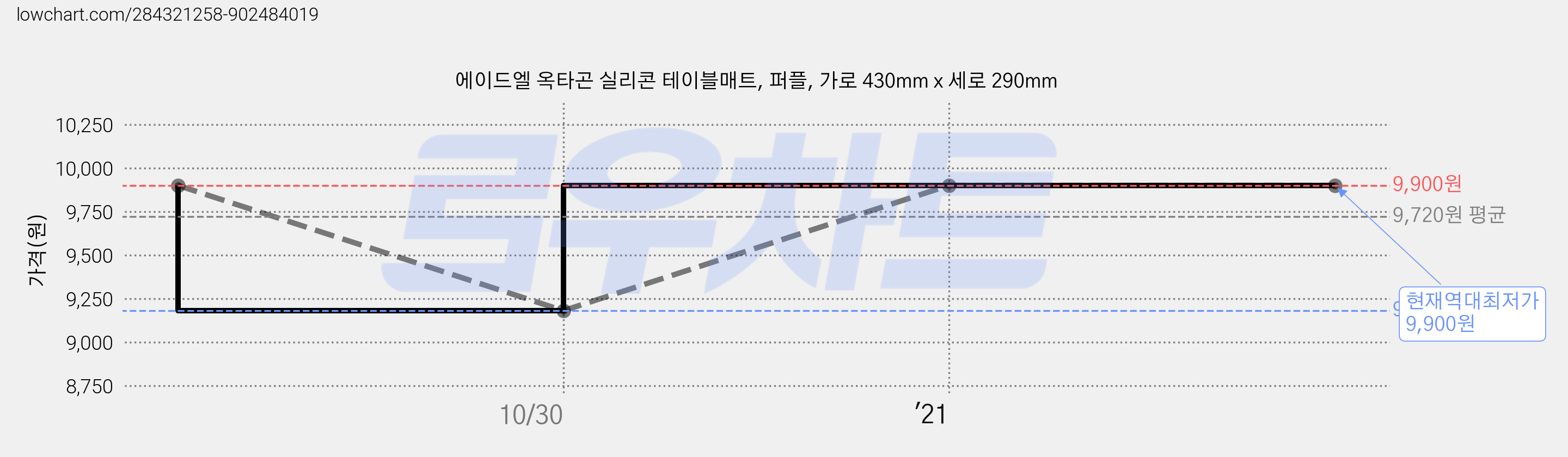 에이드엘 옥타곤 실리콘 테이블매트, 퍼플, 가로 430mm x 세로 290mm 가격 변동 차트, 현재가 9,900원, 역대최저가