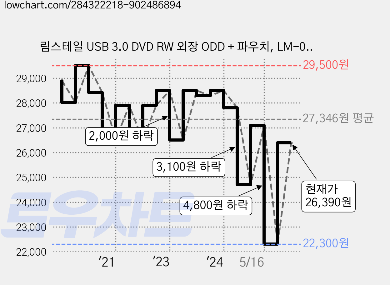 림스테일 USB 3.0 DVD RW 외장 ODD + 파우치, LM-01BK, 1개 가격 변동 차트, 현재가 26,390원, 관측 최저가 22,300원