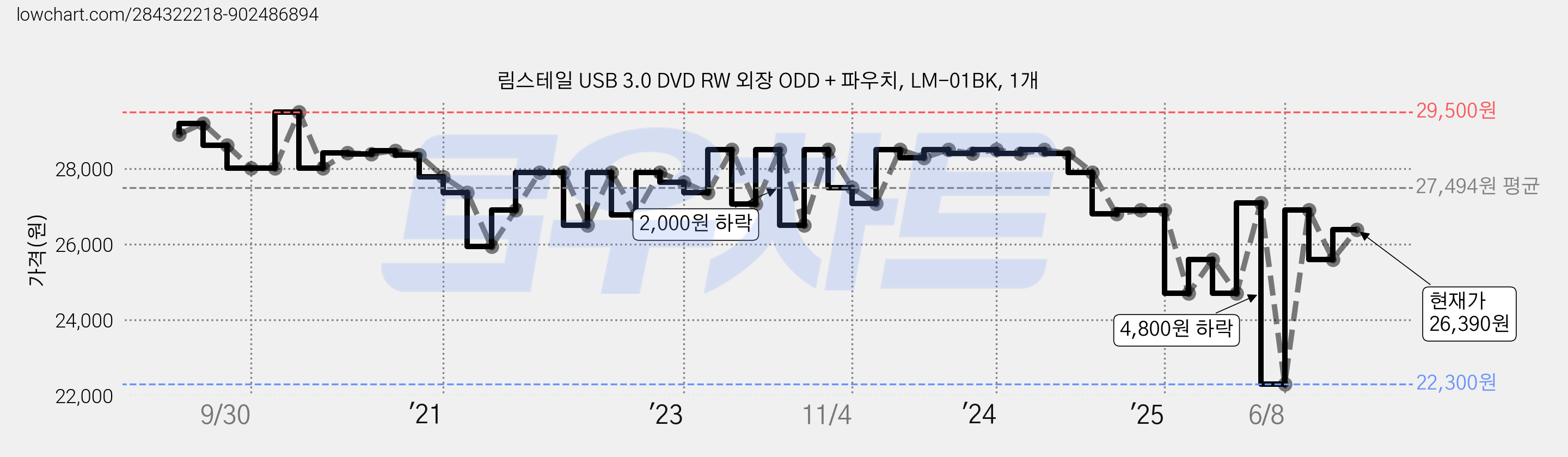 림스테일 USB 3.0 DVD RW 외장 ODD + 파우치, LM-01BK, 1개 가격 변동 차트, 현재가 26,390원, 관측 최저가 22,300원