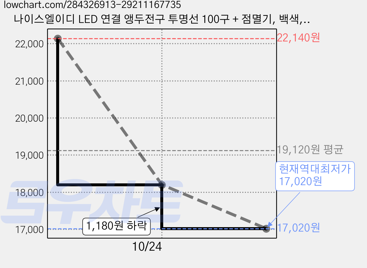 나이스엘이디 LED 연결 앵두전구 투명선 100구 + 점멸기, 백색, 2개 가격 변동 차트, 현재가 17,020원, 역대최저가