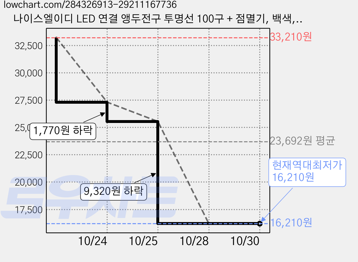 나이스엘이디 LED 연결 앵두전구 투명선 100구 + 점멸기, 백색, 3개 가격 변동 차트, 현재가 16,210원, 역대최저가