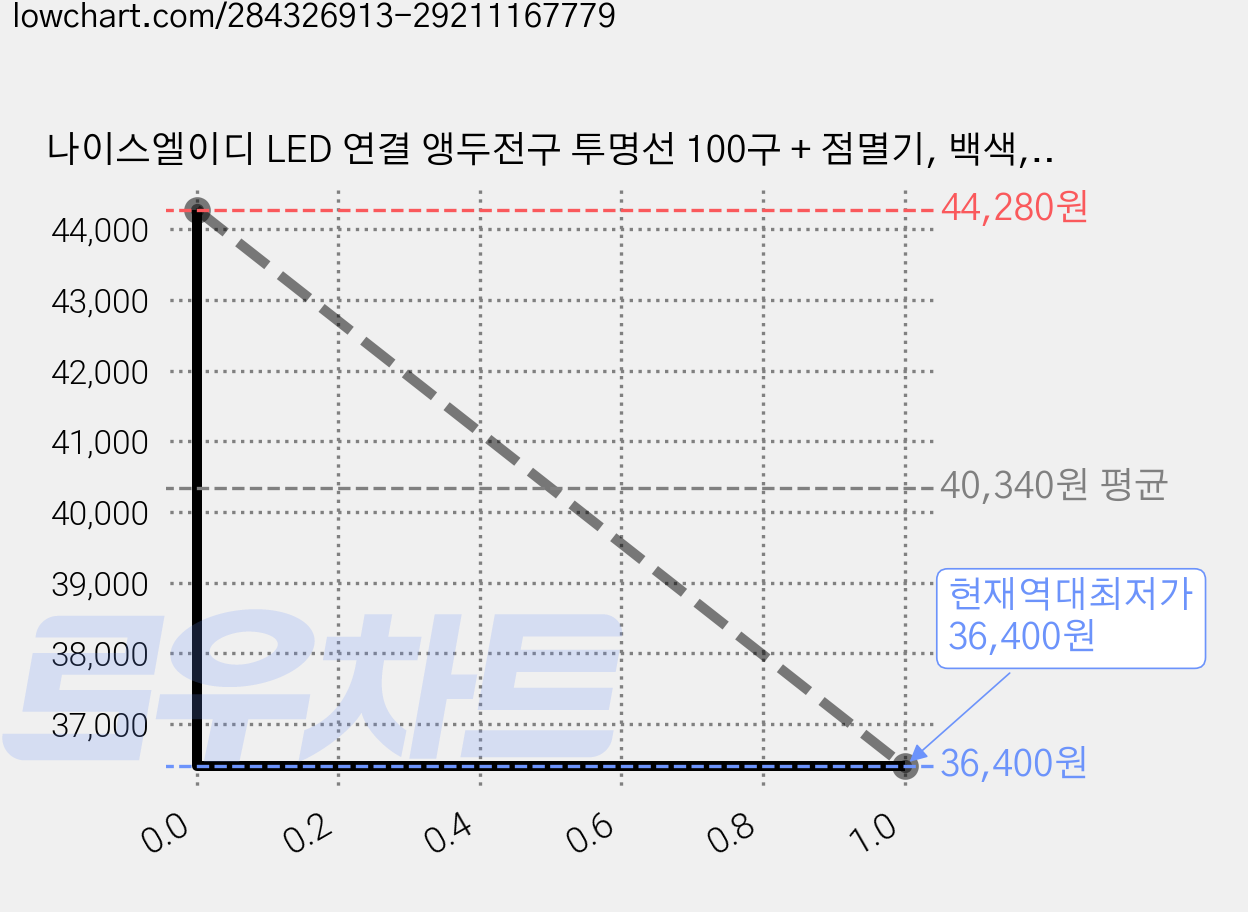 나이스엘이디 LED 연결 앵두전구 투명선 100구 + 점멸기, 백색, 4개 가격 변동 차트, 현재가 36,400원, 역대최저가