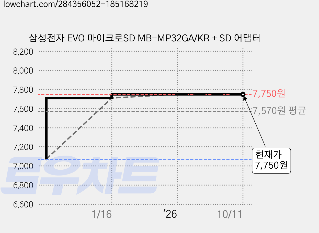 삼성전자 EVO 마이크로SD MB-MP32GA/KR + SD 어댑터 가격 변동 차트, 현재가 7,750원, 관측 최저가 7,070원