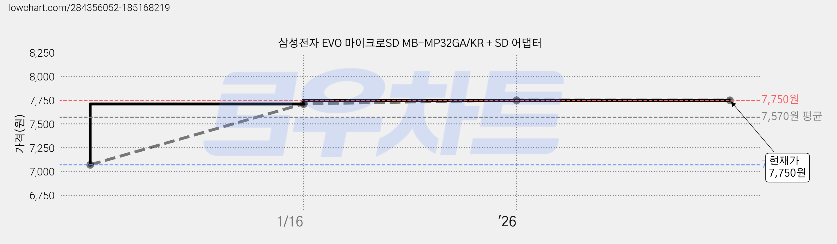 삼성전자 EVO 마이크로SD MB-MP32GA/KR + SD 어댑터 가격 변동 차트, 현재가 7,750원, 관측 최저가 7,070원